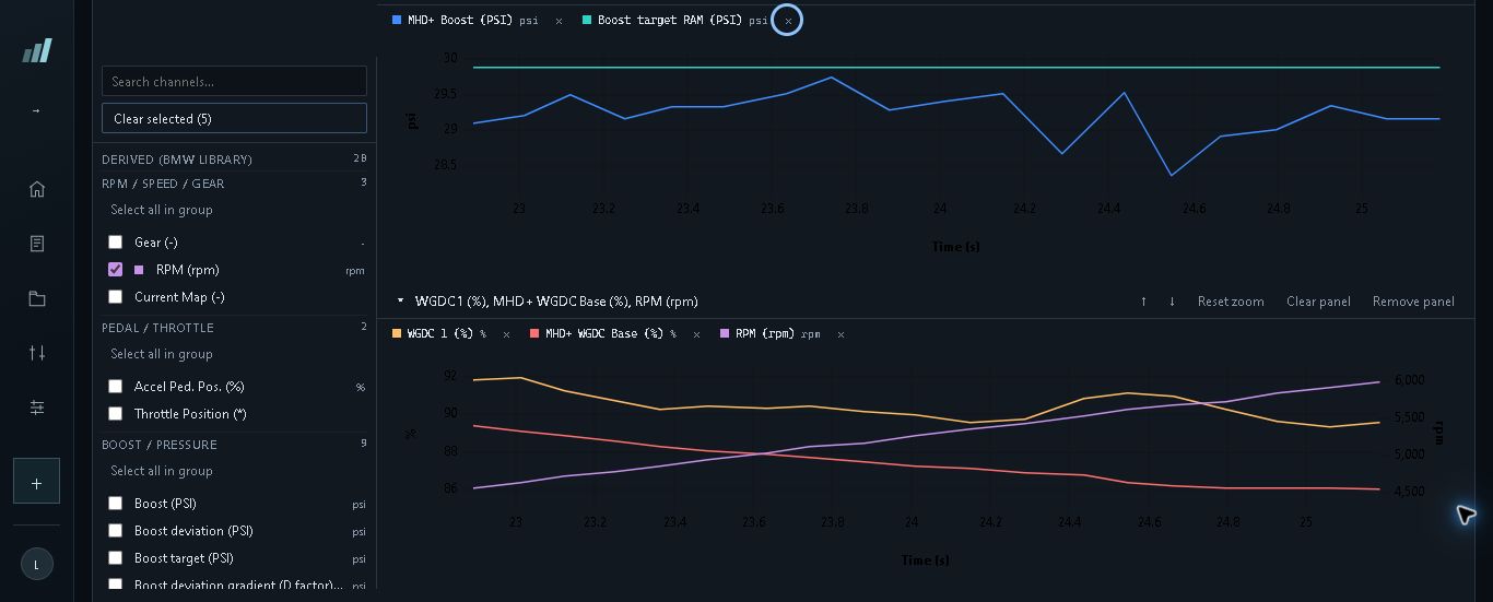 Later comparison: 4,572–5,993 RPM and 0.66 PSI mean shortfall. The application scales each view automatically; use the table for the numerical comparison. The index-eight transition at 6,222 RPM is beyond this screenshot. Synergy Logging showing closer boost tracking and less wastegate-duty variation in the later fourth-gear test