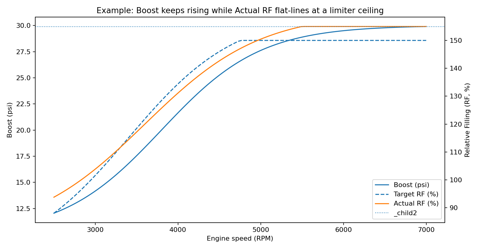 Example log: Boost rises while Actual RF flat-lines