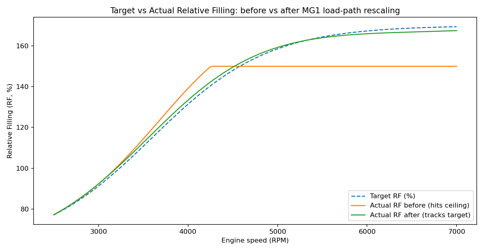 Target vs Actual Relative Filling: before vs after