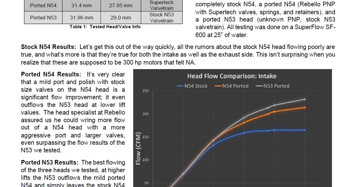 SuperFlow intake flow comparison chart for stock N54, ported N54, and ported N53 heads